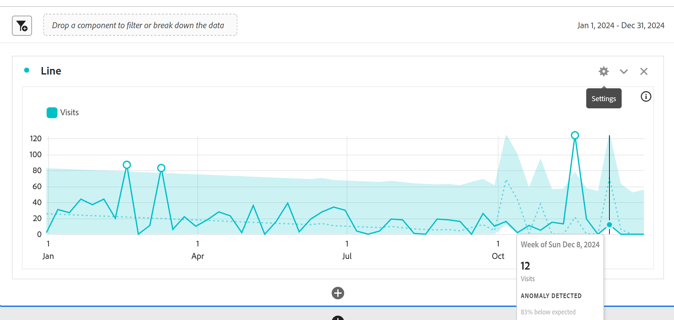 A line chart of weekly visits across a year with anomaly detection enabled. A shaded band shows the range the model expected and a dotted line shows the expected value. Three points sit outside the band and are circled. A tooltip on one of them reads Week of Sunday December 8 2024, 12 visits, anomaly detected, 83 percent below expected.