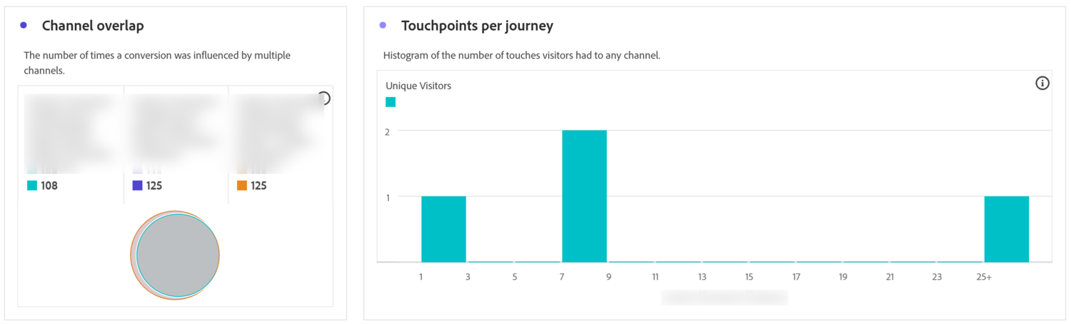 Two panels side by side. On the left, Channel overlap, described as the number of times a conversion was influenced by multiple channels. Three legend blocks sit above counts of 108, 125 and 125, and below them three circles drawn almost entirely on top of one another. On the right, Touchpoints per journey, a histogram of unique visitors against the number of touches, with bars at one, seven and twenty five or more. The legend text and the histogram axis label are blurred out.