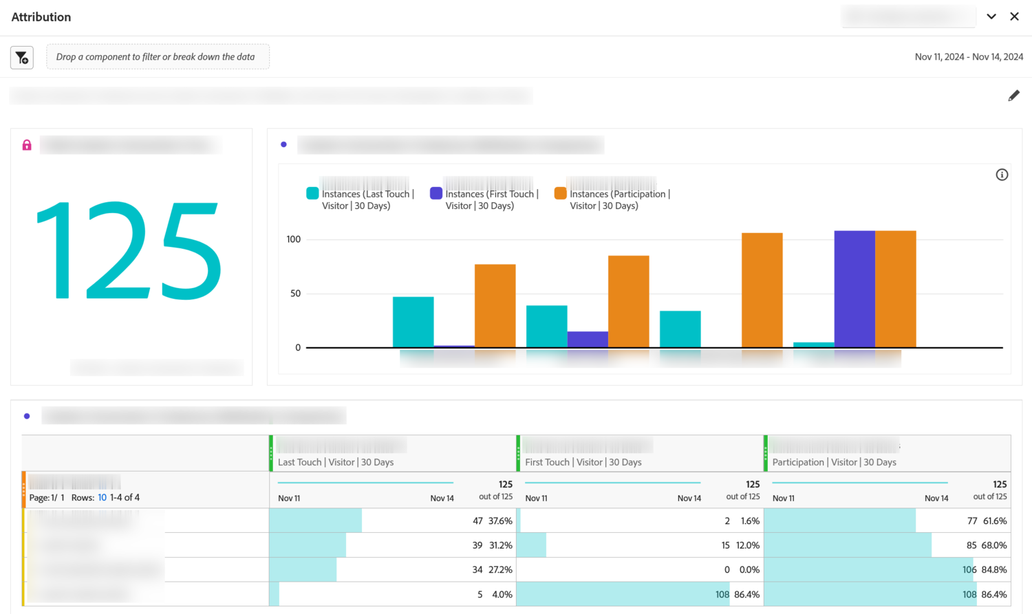A built Attribution panel. A summary tile on the left reads 125. Beside it a bar chart compares three models across four dimension items, with three coloured bars per item whose heights differ sharply. Beneath, a comparison table carries three column groups, each headed Last Touch, First Touch and Participation, all with Visitor and 30 Days. Reading across one row the values are 47 at 37.6 per cent, 2 at 1.6 per cent and 77 at 61.6 per cent. Another row reads 5 at 4 per cent, 108 at 86.4 per cent and 108 at 86.4 per cent. The metric names, dimension values and report suite name are blurred out.