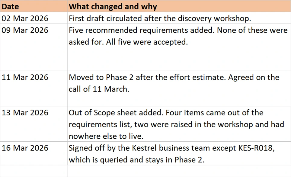 The BRD change log, five dated entries each saying what changed and why.