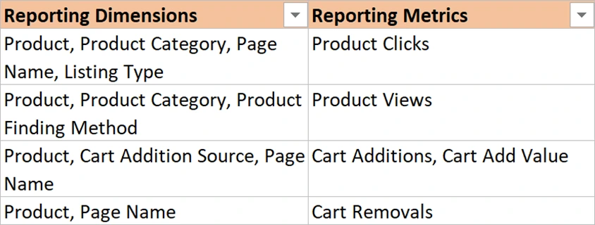 The Reporting Dimensions and Reporting Metrics columns for four requirements.