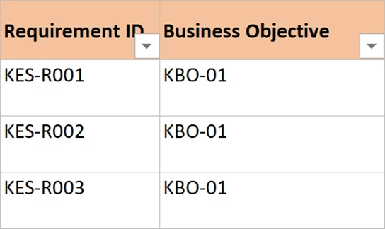 The Requirement ID and Business Objective columns, each row tagged KBO-01.