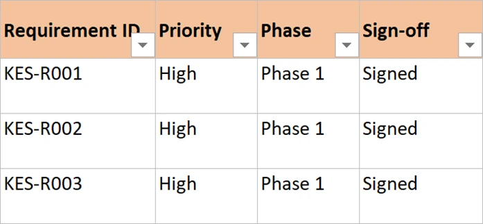 The Priority, Phase and Sign-off columns, showing High, Phase 1 and Signed.