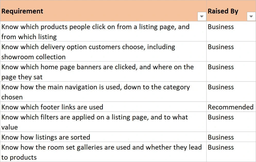 The Raised By column, reading Business on most rows and Recommended on one.