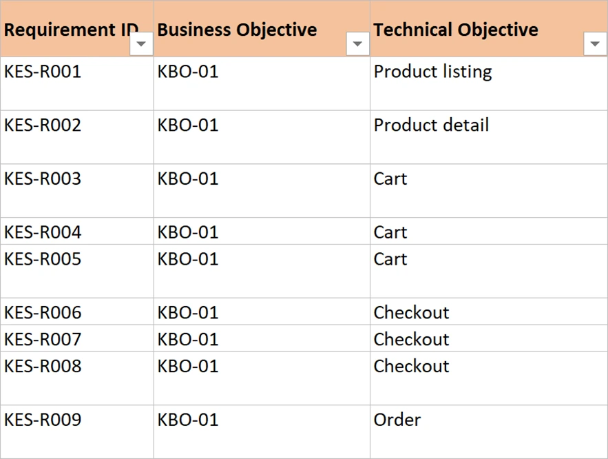 Nine consecutive requirement rows, KES-R001 to KES-R009, with their objectives.