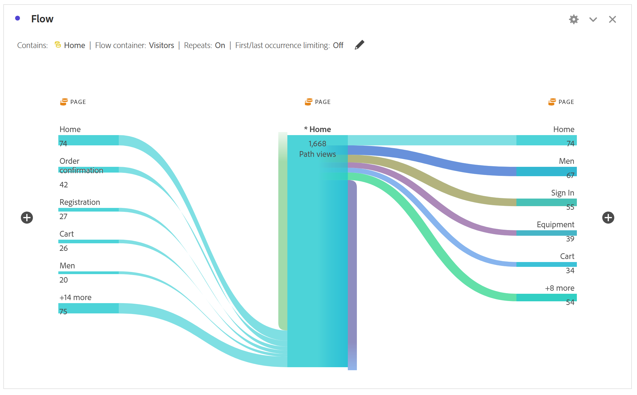 A flow visualization focused on the Home page. Its header reads Contains Home, Flow container Visitors, Repeats On, First and last occurrence limiting Off. On both sides of the focus node the largest single path is Home itself, at 74, ahead of Men at 67 and Sign In at 55.