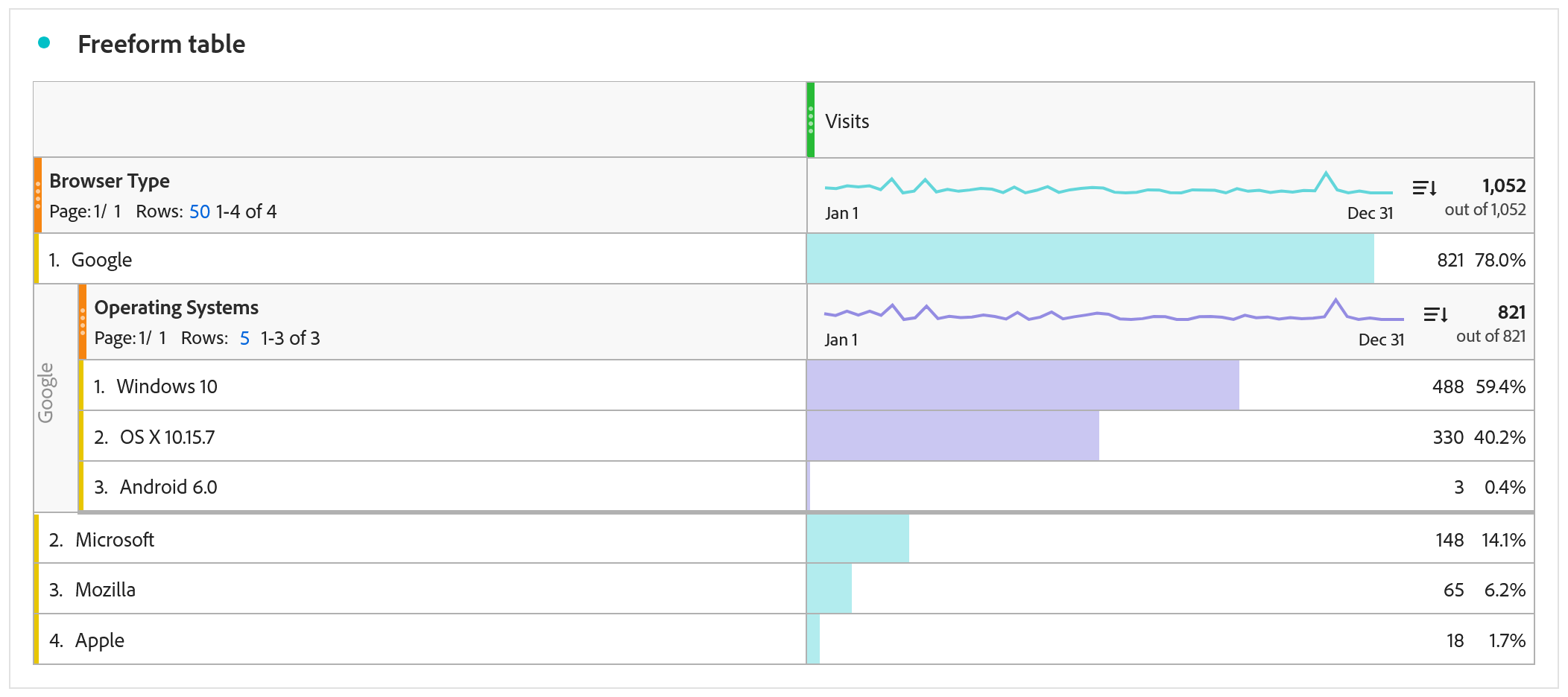 A freeform table showing Browser Type broken down by Operating Systems. The parent row, Google, shows 821 visits out of a site total of 1,052. Underneath it, indented, the Operating Systems breakdown is headed out of 821, and its three rows, Windows 10 at 59.4 percent, OS X at 40.2 percent and Android at 0.4 percent, sum to 100 percent of Google rather than of the site.
