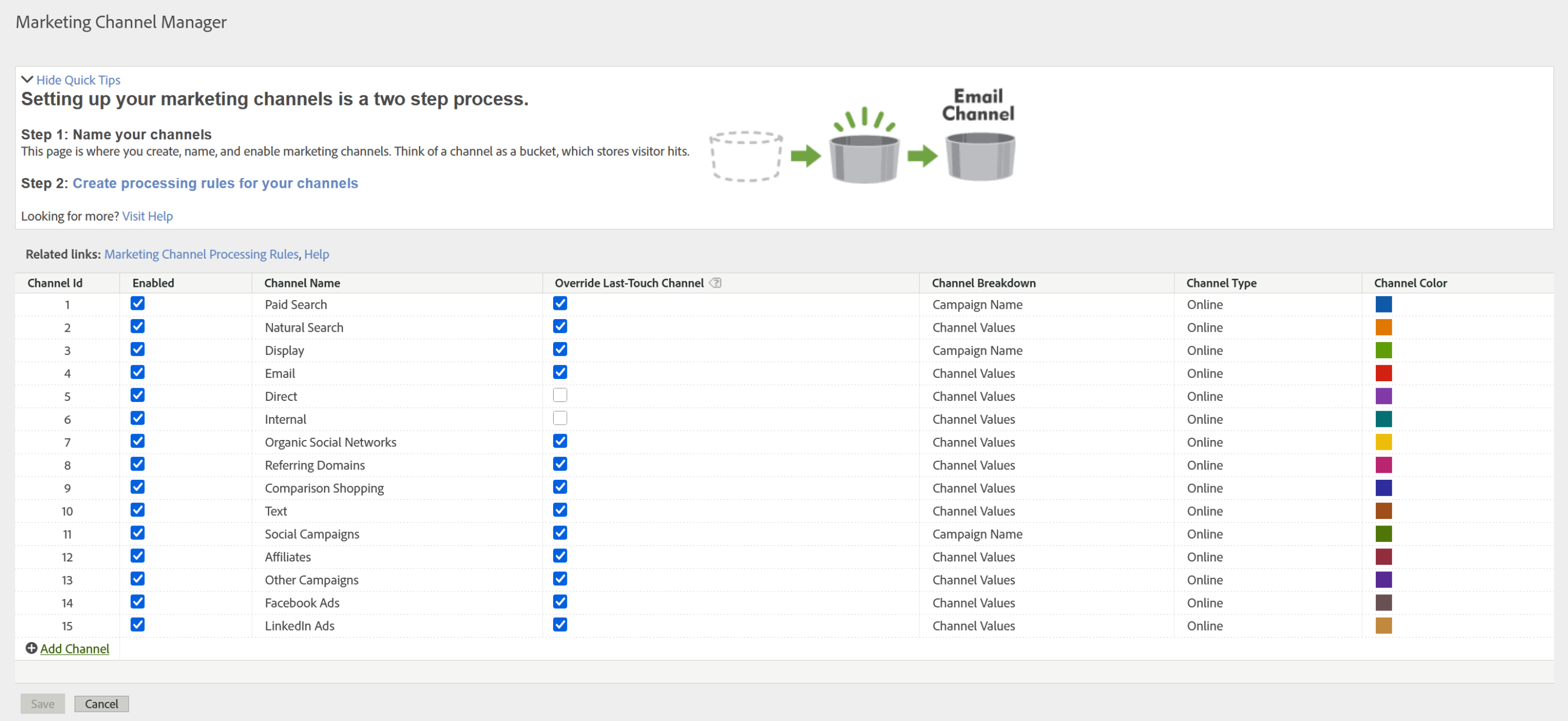 The Marketing Channel Manager in Adobe Analytics. A Quick Tips panel at the top explains that setting up marketing channels is a two step process: name your channels, then create processing rules for them. Below it a table lists fifteen channels in columns headed Channel Id, Enabled, Channel Name, Override Last-Touch Channel, Channel Breakdown, Channel Type and Channel Color. The channels in order are Paid Search, Natural Search, Display, Email, Direct, Internal, Organic Social Networks, Referring Domains, Comparison Shopping, Text, Social Campaigns, Affiliates, Other Campaigns, Facebook Ads and LinkedIn Ads. Every channel is enabled and every Channel Type reads Online. Override Last-Touch Channel is ticked for every channel except Direct and Internal. Channel Breakdown reads Campaign Name for Paid Search, Display and Social Campaigns, and Channel Values for the rest. An Add Channel control sits below the table.