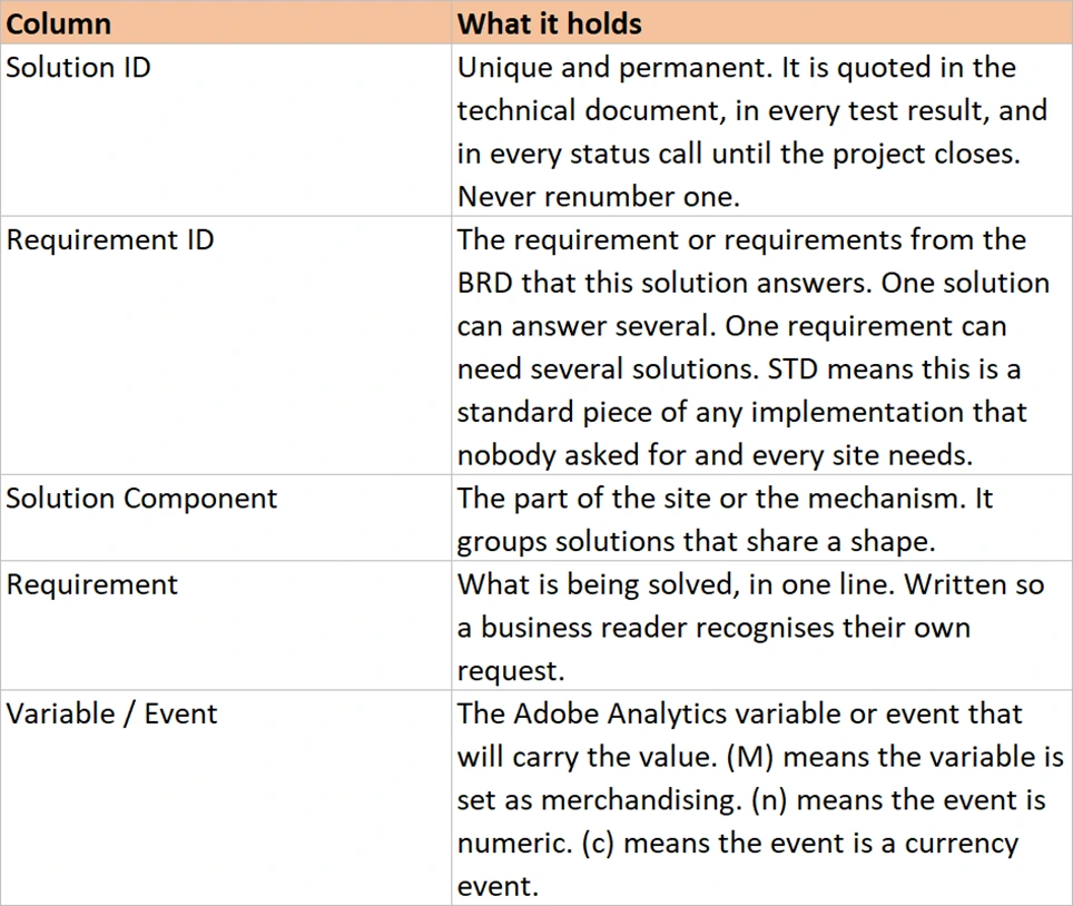 The How to read this document sheet, defining each column of the SDR.