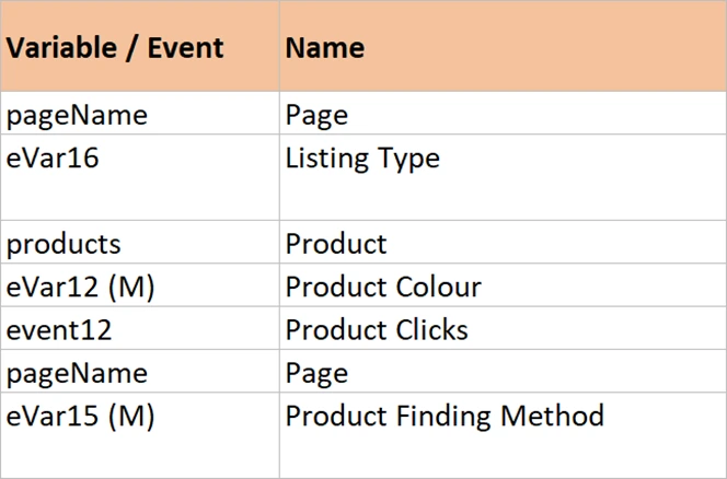 The variable rows of a solution block, from pageName to event12.