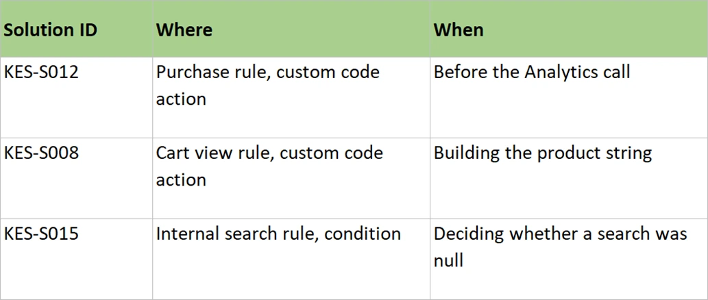 The Custom Code sheet, each entry tied to a solution identifier.