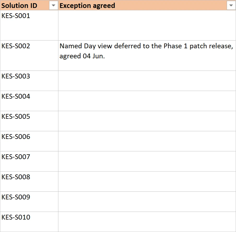 The Exception agreed column, carrying written exceptions on two rows.