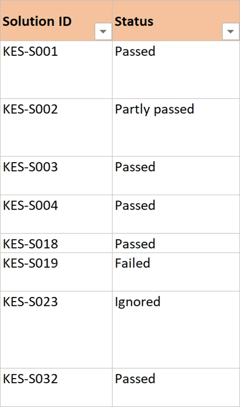 The Status column showing Passed, Partly passed, Failed and Ignored.
