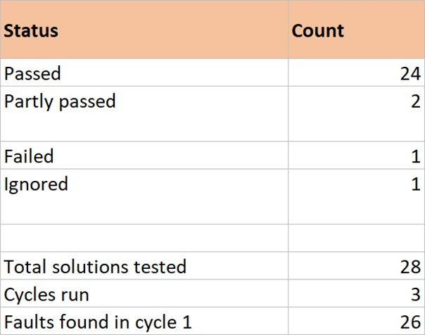 The Summary sheet, four status counts and the cycle totals.