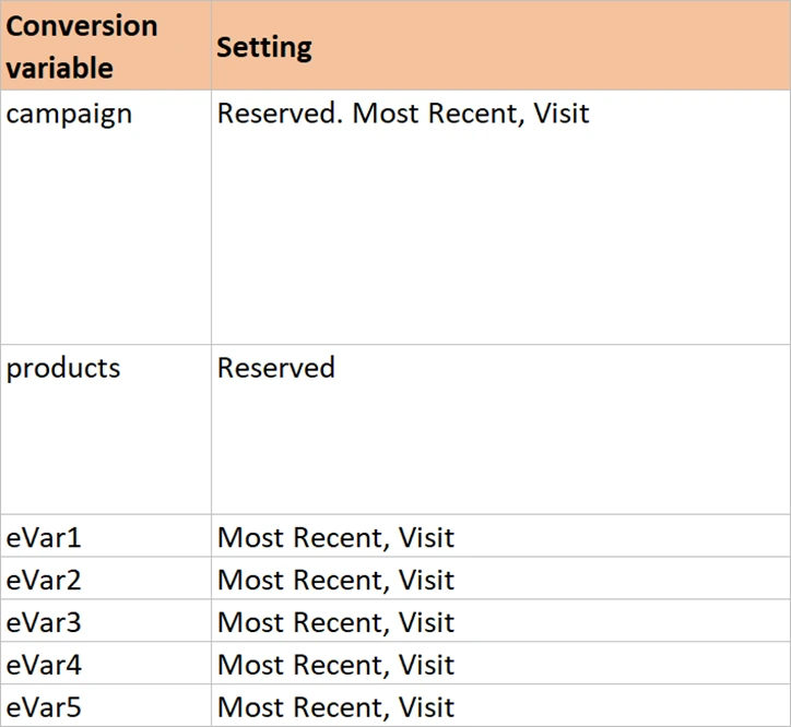 The Conversion variable and Setting columns, showing Most Recent, Visit and merchandising settings.