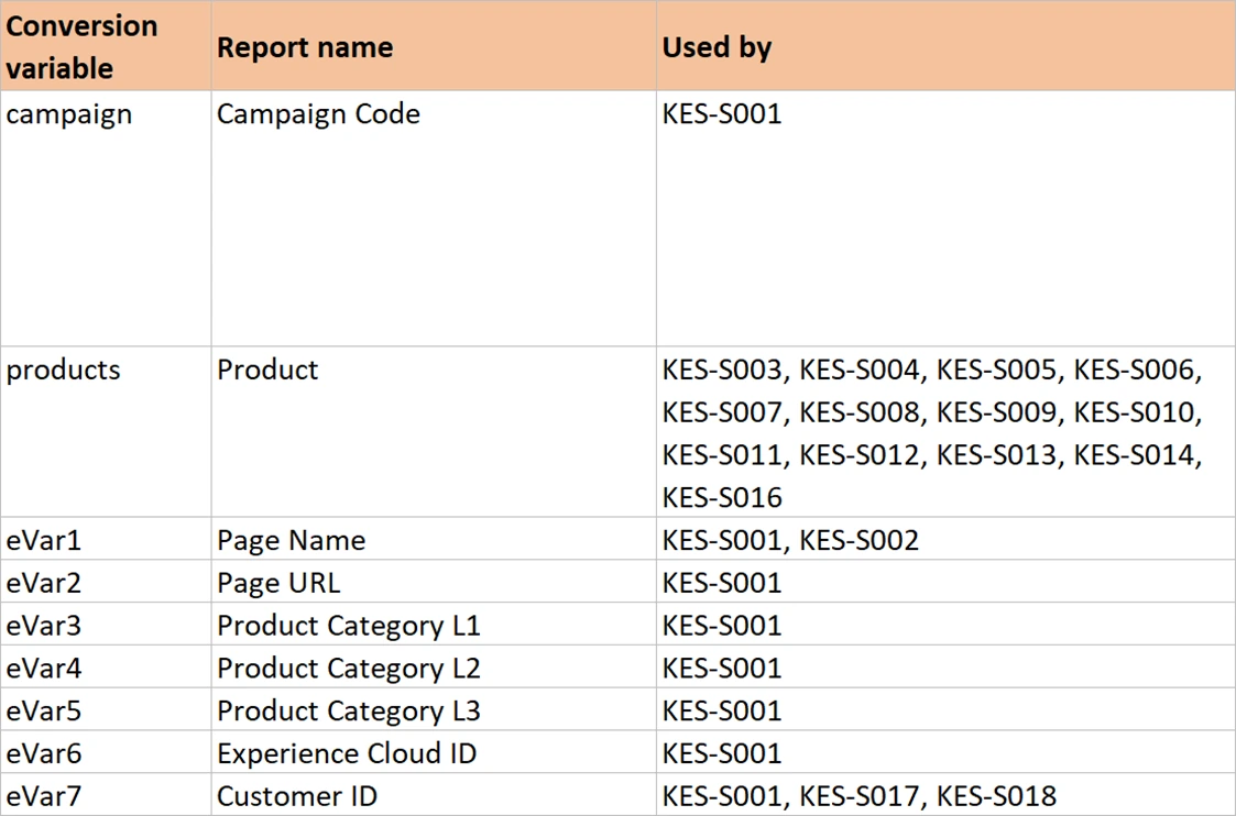 The variable map, showing report names and the solutions using each slot.