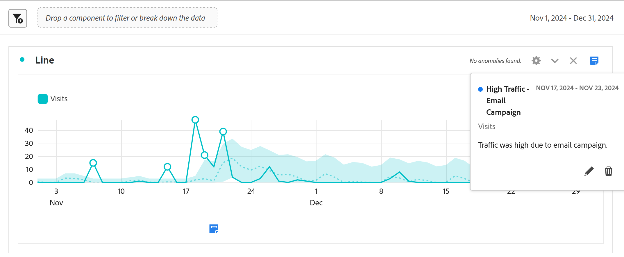 A line chart of daily visits for November and December, with an annotation panel open. The annotation is titled High Traffic, Email Campaign, dated November 17 to 23 2024, and its note reads that traffic was high due to an email campaign. A marker sits beneath the chart at the annotated dates.